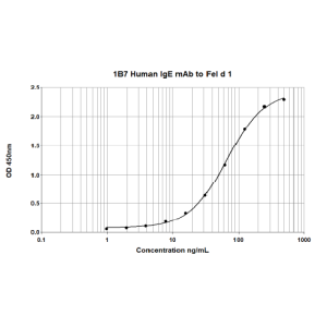 1B7 anti Fel d 1 Human IgE Monoclonal Antibody (E-1B7)