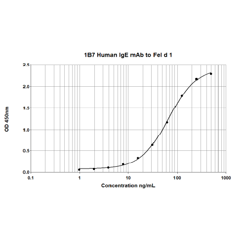1B7 anti Fel d 1 Human IgE Monoclonal Antibody (E-1B7)
