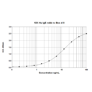 1D5 anti Bos d 8 Human IgE Monoclonal Antibody (E-1D5)