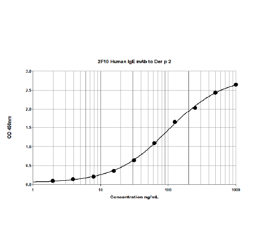 2F10 anti Der p 2 Human IgE Monoclonal Antibody (E-2F10)