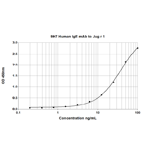 9H7 anti Jug r 1 Human IgE Monoclonal Antibody (E-9H7)