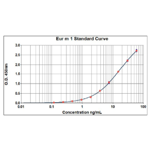 Eur m 1 ELISA 2.0 kit