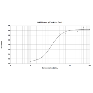 10G1 anti Can f 1 Human IgE Monoclonal Antibody (E-10G1)