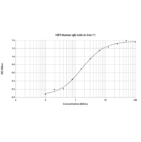 12F3 anti Can f 1 Human IgE Monoclonal Antibody (E-12F3)