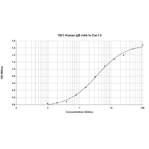 13C1 anti Can f 2 Human IgE Monoclonal Antibody (E-13C1)