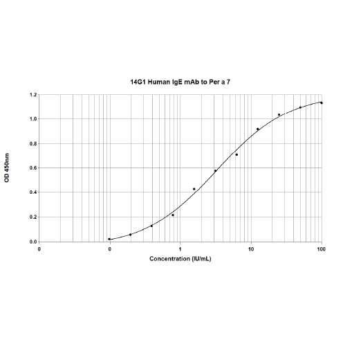 14G1 anti Per a 7 Human IgE Monoclonal Antibody (E-14G1)