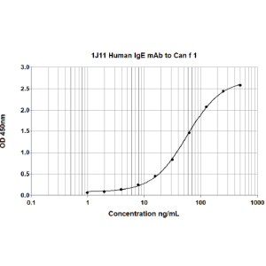 1J11 anti Can f 1 Human IgE Monoclonal Antibody (E-1J11)