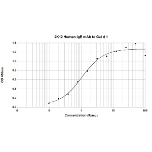 2K12 anti Gal d 1 Human IgE Monoclonal Antibody (E-2K12)