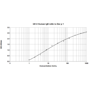 3A12 anti Der p 1 Human IgE Monoclonal Antibody (E-3A12)