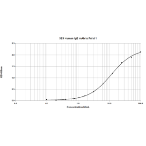 3E3 anti Fel d 1 Human IgE Monoclonal Antibody (E-3E3)