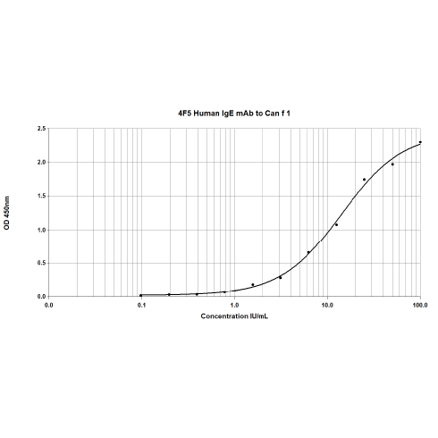 4F5 anti Can f 1 Human IgE Monoclonal Antibody (E-4F5)