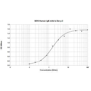 5D10 anti Der p 2 Human IgE Monoclonal Antibody (E-5D10)