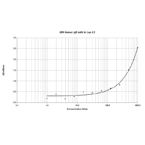 6D9 anti Lep d 2 Human IgE Monoclonal Antibody (E-6D9)