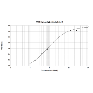 7A11 anti Fel d 1 Human IgE Monoclonal Antibody (E-7A11)