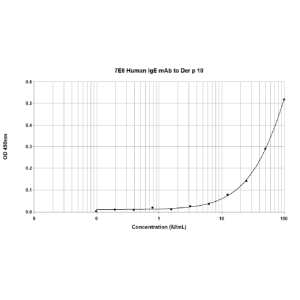 7E8 anti Der p 10 Human IgE Monoclonal Antibody (E-7E8)