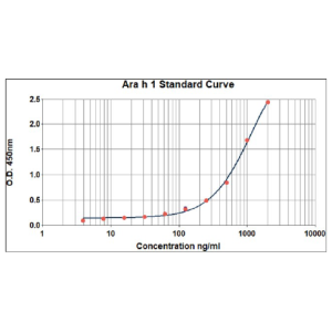 Ara h 1 ELISA 2.0 kit