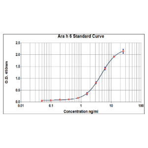 Ara h 6 ELISA 2.0 kit