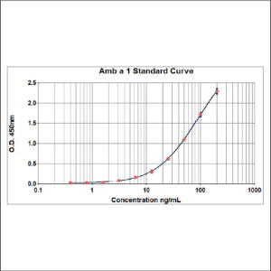 Amb a 1 ELISA 2.0 kit