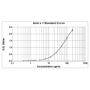 Amb a 1 ELISA 2.0 kit