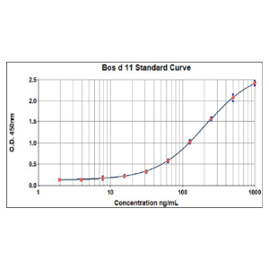 Bos d 11 ELISA 2.0 kit