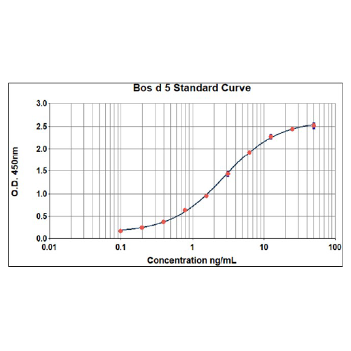 Bos d 5 ELISA 2.0 kit