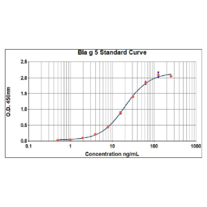 Bla g 5 ELISA 2.0 kit