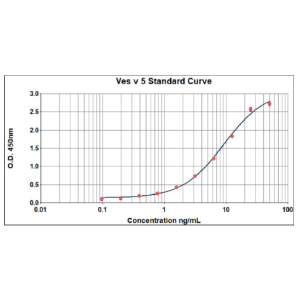 Ves v 5 ELISA 2.0 kit