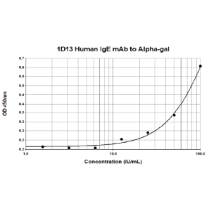 1D13 anti Alpha-gal Human IgE Monoclonal Antibody (E-1D13)
