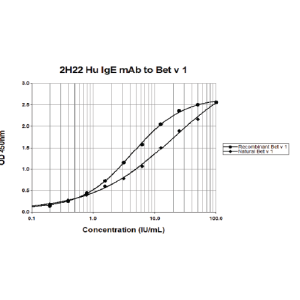 2H22 anti Bet v 1 Human IgE Monoclonal Antibody (E-2H22)