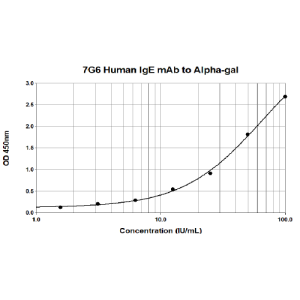 7G6 anti Alpha-gal Human IgE Monoclonal Antibody (E-7G6)